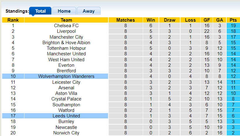 Nhận định, soi kèo Leeds vs Wolves, 21h00 ngày 23/10 - Ảnh 4