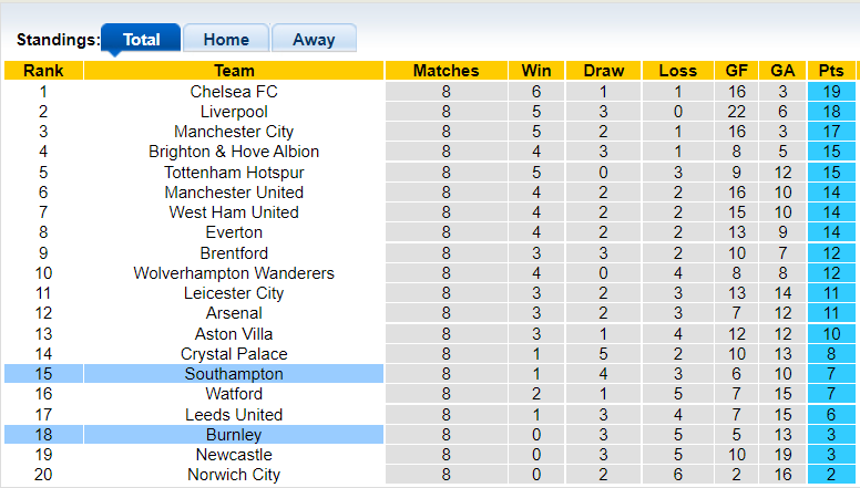Nhận định, soi kèo Southampton vs Burnley, 21h00 ngày 23/10 - Ảnh 5
