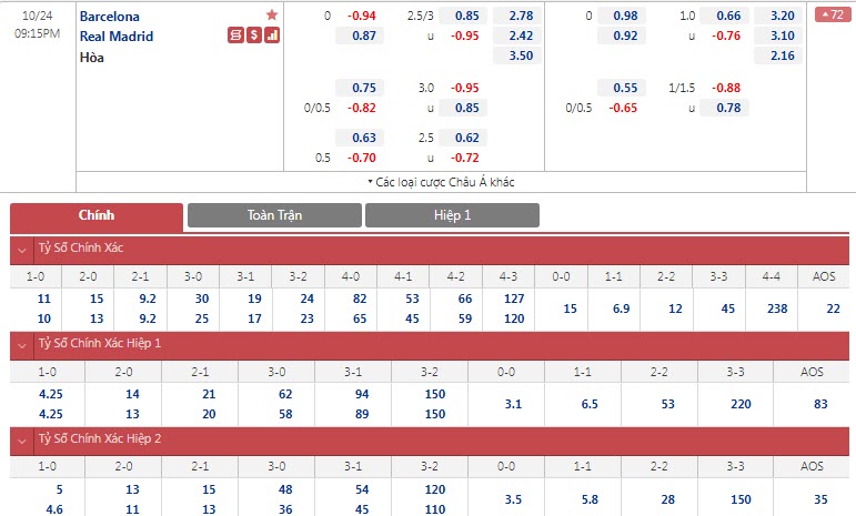 Soi bảng dự đoán tỷ số chính xác Barcelona vs Real Madrid, 21h15 ngày 24/10 - Ảnh 1