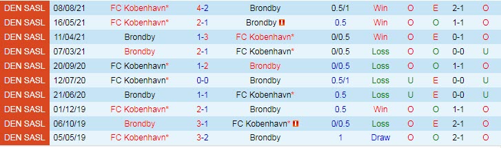 Nhận định, soi kèo Brondby vs Kobenhavn, 19h ngày 24/10 - Ảnh 3