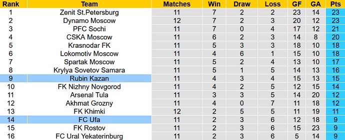 Nhận định, soi kèo FK Ufa vs Rubin Kazan, 18h00 ngày 24/10 - Ảnh 1