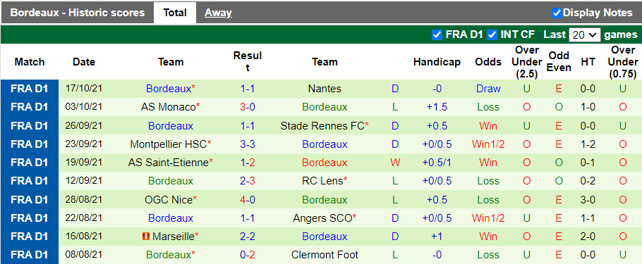 Nhận định, soi kèo Lorient vs Bordeaux, 20h00 ngày 24/10 - Ảnh 2