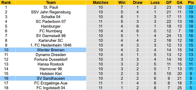 Nhận định, soi kèo Sandhausen vs Werder Bremen, 18h30 ngày 24/10 - Ảnh 1