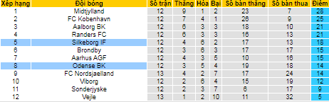 Nhận định, soi kèo Silkeborg vs Odense, 19h ngày 24/10 - Ảnh 4