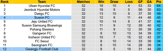 Nhận định, soi kèo Suwon FC vs Gwangju FC, 13h00 ngày 24/10 - Ảnh 1
