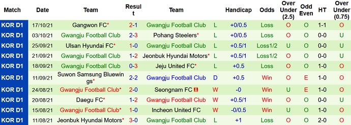 Nhận định, soi kèo Suwon FC vs Gwangju FC, 13h00 ngày 24/10 - Ảnh 5