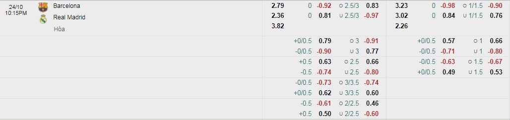 Tỷ lệ kèo nhà cái Barca vs Real mới nhất, 21h15 ngày 24/10 - Ảnh 1