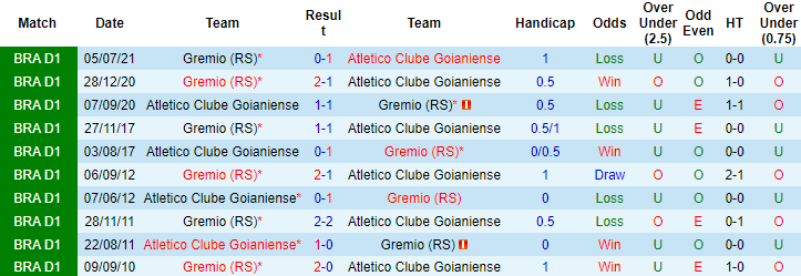 Nhận định, soi kèo Atletico GO vs Gremio, 6h ngày 26/10 - Ảnh 3