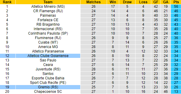 Nhận định, soi kèo Atletico GO vs Gremio, 6h ngày 26/10 - Ảnh 5