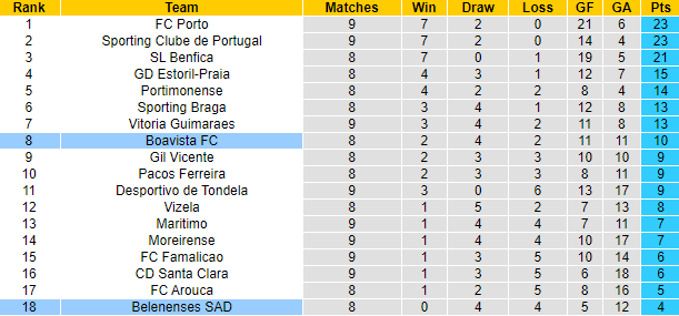 Nhận định, soi kèo Boavista vs Belenenses, 3h15 ngày 26/10 - Ảnh 5