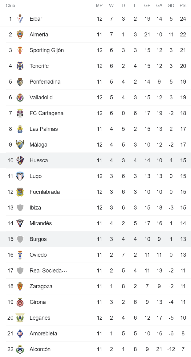 Nhận định, soi kèo Burgos vs Huesca, 23h15 ngày 24/10 - Ảnh 3