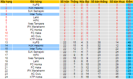 Nhận định, soi kèo HJK Helsinki vs Inter Turku, 22h30 ngày 24/10 - Ảnh 4