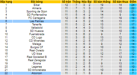 Nhận định, soi kèo Las Palmas vs Alcorcon, 2h ngày 25/10 - Ảnh 4