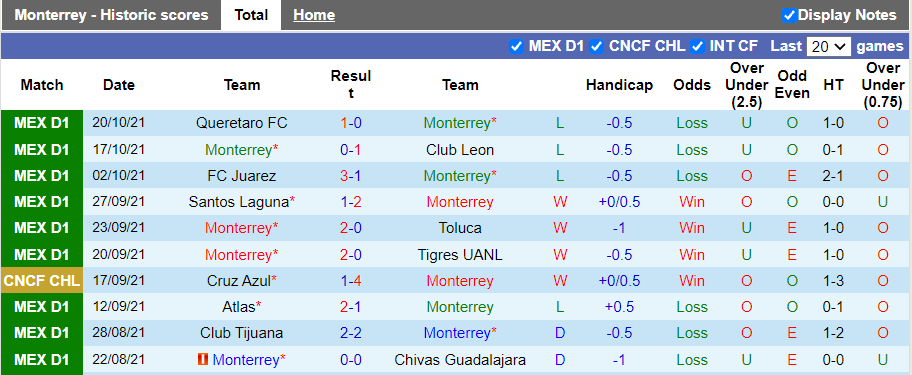 Nhận định, soi kèo Monterrey vs Necaxa, 5h00 ngày 24/10 - Ảnh 1