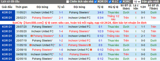 Nhận định, soi kèo Pohang Steelers vs Incheon, 13h00 ngày 24/10 - Ảnh 3