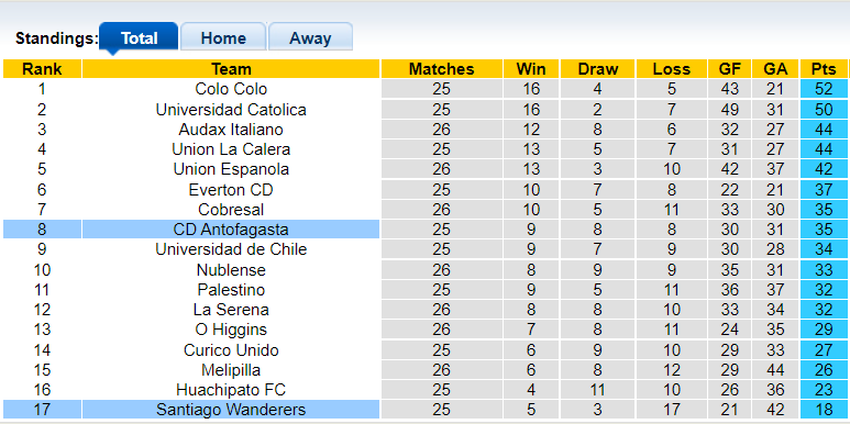 Nhận định, soi kèo Santiago Wanderers vs Antofagasta, 22h30 ngày 25/10 - Ảnh 4