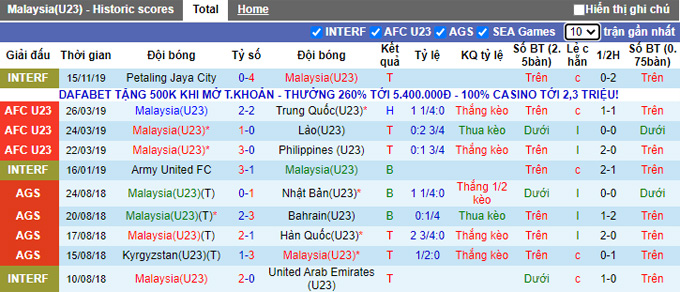Nhận định, soi kèo U23 Malaysia vs U23 Lào, 14h00 ngày 25/10 - Ảnh 1