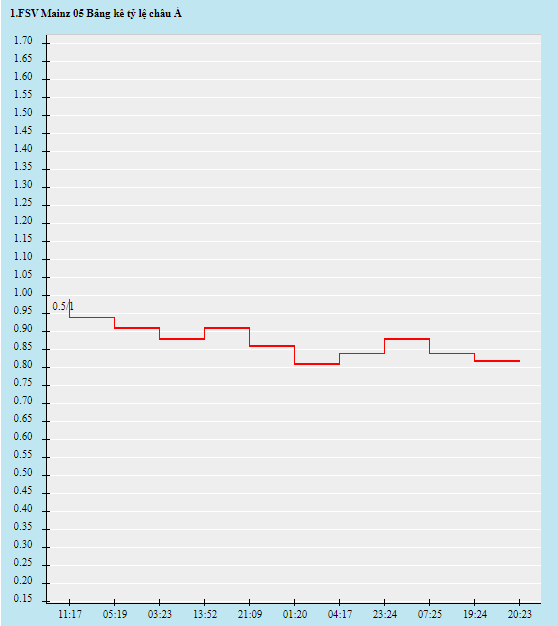 Biến động tỷ lệ kèo Mainz vs Bielefeld, 1h45 ngày 27/10 - Ảnh 1
