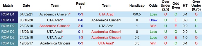Nhận định, soi kèo Academica Clinceni vs UTA Arad, 21h30 ngày 25/10 - Ảnh 4