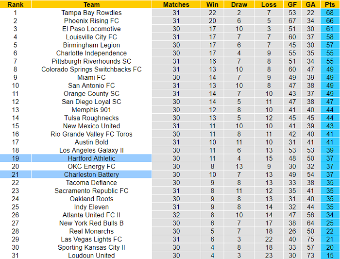 Nhận định, soi kèo Hartford Athletic vs Charleston Battery, 6h05 ngày 27/10 - Ảnh 4