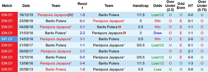 Nhận định, soi kèo Persipura Jayapura vs Barito Putera, 15h15 ngày 25/10 - Ảnh 3