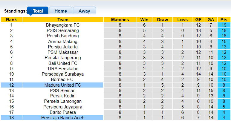 Nhận định, soi kèo Persiraja Banda vs Madura, 15h15 ngày 27/10 - Ảnh 4