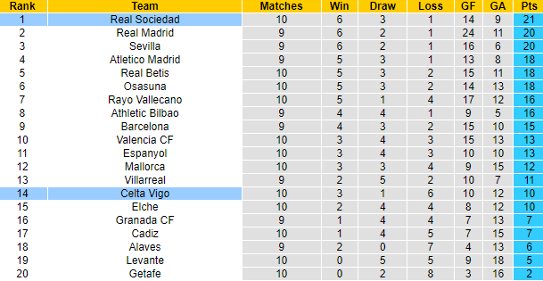 Nhận định, soi kèo Celta Vigo vs Sociedad, 0h ngày 29/10 - Ảnh 4