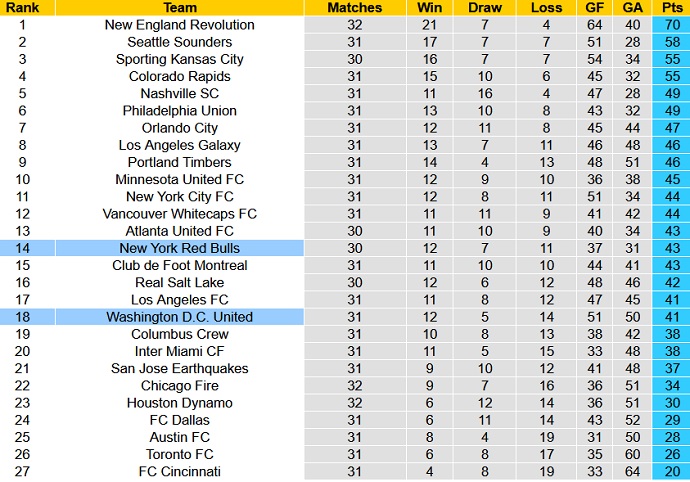 Nhận định, soi kèo DC United vs New York RB, 6h30 ngày 28/10 - Ảnh 1