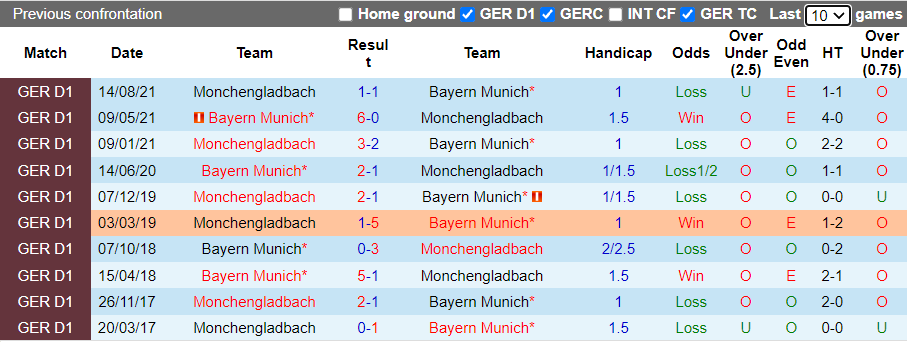 Nhận định, soi kèo M'gladbach vs Bayern Munich, 1h45 ngày 28/10 - Ảnh 3