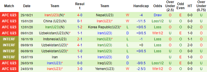 Nhận định, soi kèo U23 Lebanon vs U23 Iran, 18h ngày 28/10 - Ảnh 2