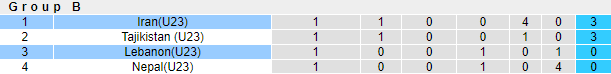 Nhận định, soi kèo U23 Lebanon vs U23 Iran, 18h ngày 28/10 - Ảnh 3