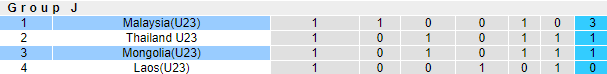 Nhận định, soi kèo U23 Mông Cổ vs U23 Malaysia, 10h ngày 28/10 - Ảnh 4