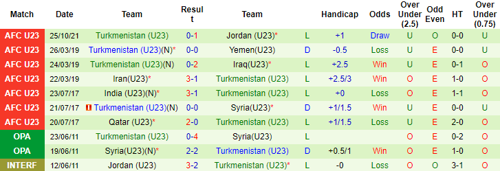 Nhận định, soi kèo U23 Palestine vs U23 Turkmenistan, 23h ngày 28/10 - Ảnh 2