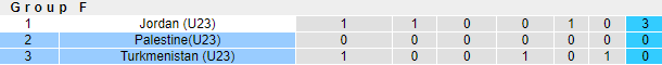 Nhận định, soi kèo U23 Palestine vs U23 Turkmenistan, 23h ngày 28/10 - Ảnh 3