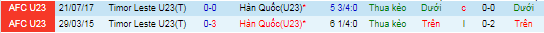 Nhận định, soi kèo U23 Timor-Leste vs U23 Hàn Quốc, 16h ngày 28/10 - Ảnh 1