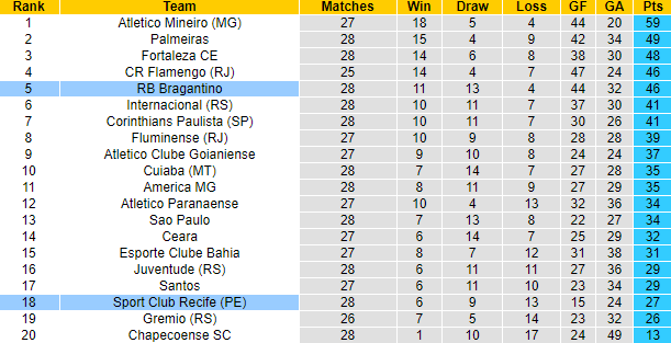 Nhận định, soi kèo Bragantino vs Sport Recife, 5h ngày 29/10 - Ảnh 4