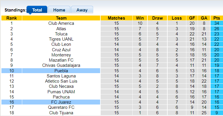 Nhận định, soi kèo Juarez vs Puebla, 9h00 ngày 30/10 - Ảnh 4