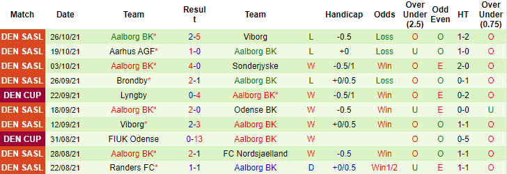 Nhận định, soi kèo Midtjylland vs Aalborg, 0h45 ngày 29/10 - Ảnh 2