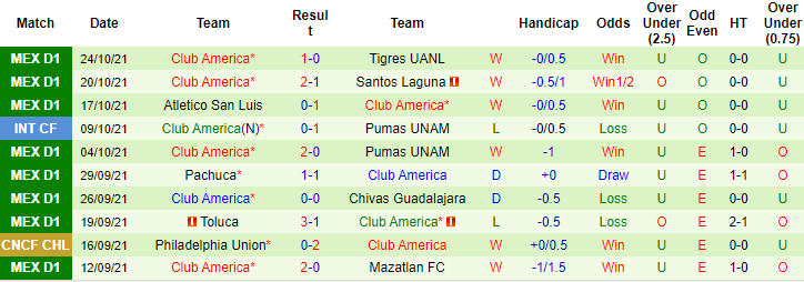 Nhận định, soi kèo Monterrey vs Club America, 9h ngày 29/10 - Ảnh 2