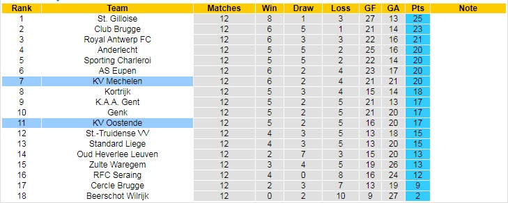 Nhận định, soi kèo Oostende vs Mechelen, 1h45 ngày 30/10 - Ảnh 4