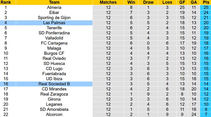 Nhận định, soi kèo Sociedad B vs Las Palmas, 2h00 ngày 30/10 - Ảnh 1