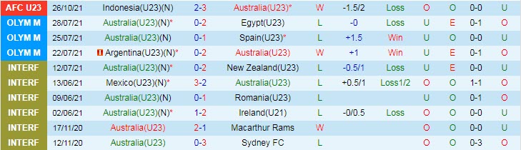 Nhận định, soi kèo U23 Úc vs U23 Indonesia, 19h ngày 29/10 - Ảnh 1