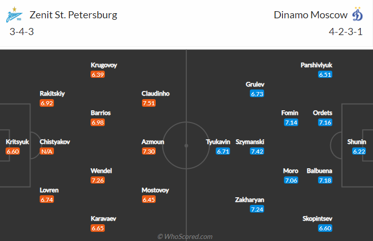 Nhận định, soi kèo Zenit vs Dinamo Moscow, 23h ngày 29/10 - Ảnh 4