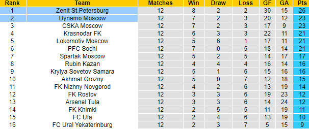 Nhận định, soi kèo Zenit vs Dinamo Moscow, 23h ngày 29/10 - Ảnh 5