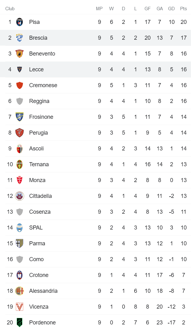 Soi kèo bóng đá Serie B đêm nay 28/10: Brescia vs Lecce - Ảnh 1