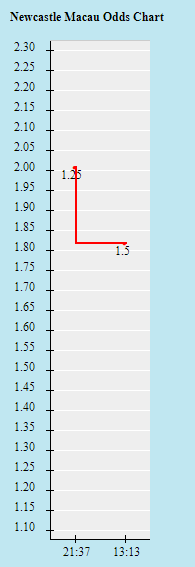 Biến động tỷ lệ kèo Newcastle vs Chelsea, 21h ngày 30/10 - Ảnh 2