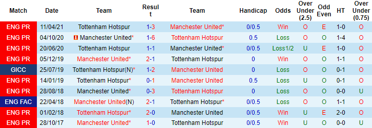 Đại bàng tiên tri dự đoán Tottenham vs MU, 23h30 ngày 30/10 - Ảnh 3