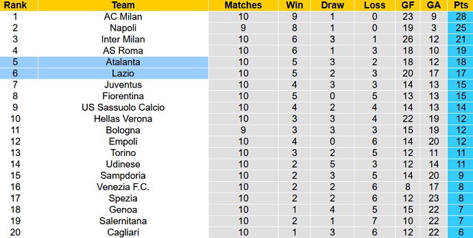 Nhận định, soi kèo Atalanta vs Lazio, 20h00 ngày 30/10 - Ảnh 1