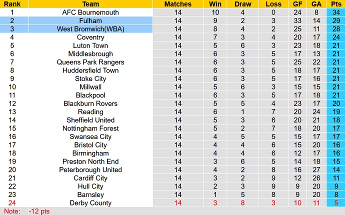 Nhận định, soi kèo Fulham vs West Brom, 18h30 ngày 30/10 - Ảnh 1