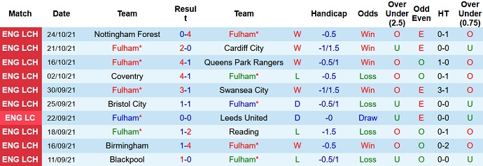 Nhận định, soi kèo Fulham vs West Brom, 18h30 ngày 30/10 - Ảnh 3